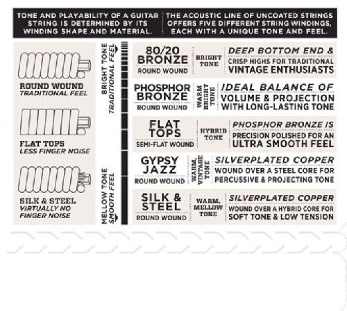 D'Addario Flat Tops, Light, 12-53 Acoustic Guitar Strings