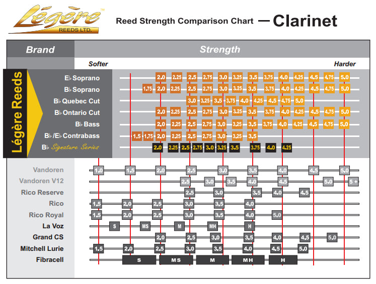 Legere Quebec Bb Clarinet Reeds - 1 Synthetic Reed