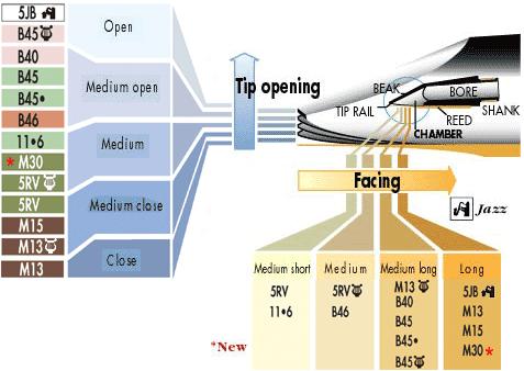 Vandoren Profile 88 Bb Clarinet Mouthpiece CM 3178 - M15  442Hz - French Pitch