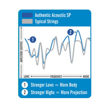 Load image into Gallery viewer, Martin Authentic Acoustic SP Phosphor Bronze Medium - MA550