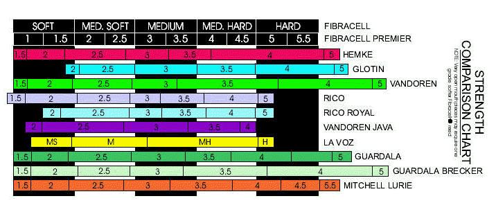 Fibracell Premier Bass Clarinet Reed - 1 Synthetic Reed