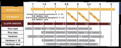 Glotin Groove Jazz Alto Saxophone Reeds -10 Per Box on Sale While Supplies Last