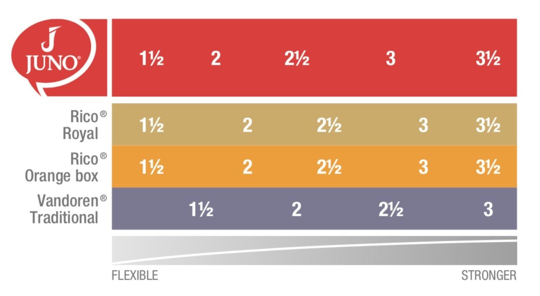 Vandoren Juno Tenor Saxophone Reeds - 3 Reed Card